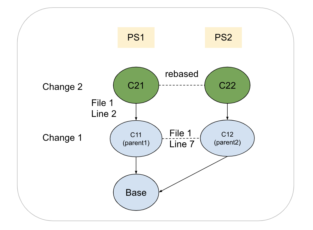 user review ui side by side diff rebase