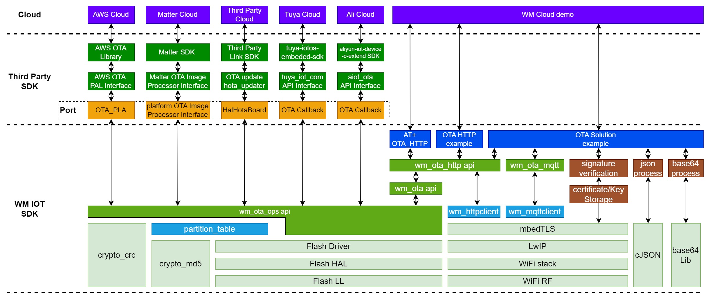 OTA Architecture