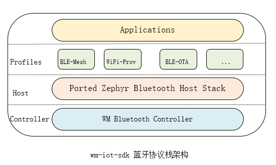 wm-iot-sdk 蓝牙协议栈架构