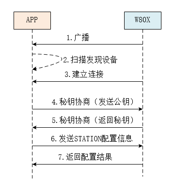 WIFIPROV 配网流程